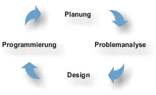 Entwicklungsschema Entwicklungsschema